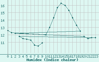 Courbe de l'humidex pour Ile du Levant (83)