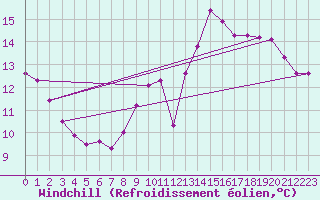 Courbe du refroidissement olien pour Elsenborn (Be)
