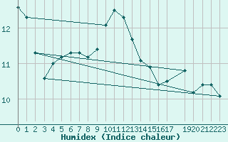 Courbe de l'humidex pour Byglandsfjord-Solbakken