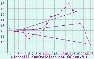 Courbe du refroidissement olien pour Rodez (12)