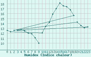 Courbe de l'humidex pour Angoulme - Brie Champniers (16)