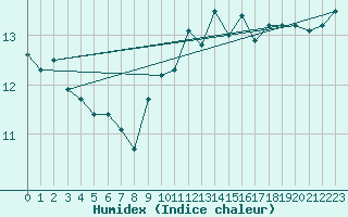 Courbe de l'humidex pour Epinal (88)