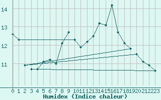 Courbe de l'humidex pour Chouilly (51)