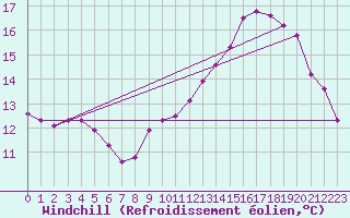 Courbe du refroidissement olien pour Munte (Be)