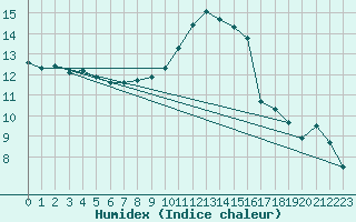 Courbe de l'humidex pour Shoream (UK)