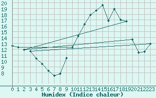 Courbe de l'humidex pour Ble / Mulhouse (68)