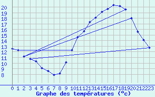 Courbe de tempratures pour Luc-sur-Orbieu (11)