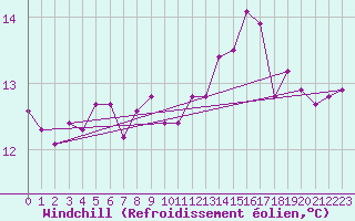 Courbe du refroidissement olien pour Luzinay (38)