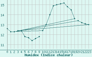 Courbe de l'humidex pour Madrid / Retiro (Esp)