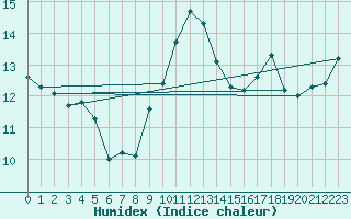 Courbe de l'humidex pour Bridlington Mrsc