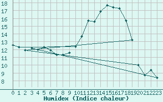 Courbe de l'humidex pour Dinard (35)