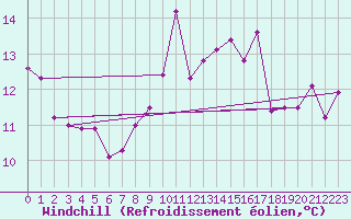 Courbe du refroidissement olien pour Anvers (Be)