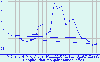 Courbe de tempratures pour Waghaeusel-Kirrlach