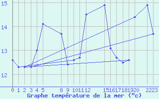 Courbe de temprature de la mer  pour le bateau EUCFR03