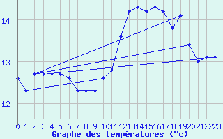 Courbe de tempratures pour Quimperl (29)