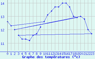 Courbe de tempratures pour Ectot-ls-Baons (76)