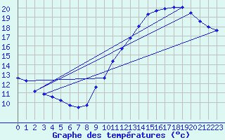 Courbe de tempratures pour Le Havre - Octeville (76)