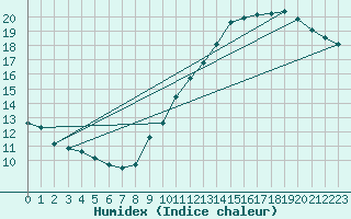 Courbe de l'humidex pour Le Havre - Octeville (76)