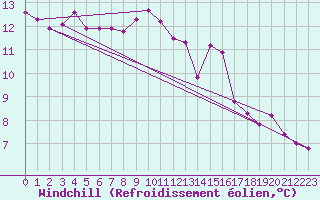 Courbe du refroidissement olien pour Pontoise - Cormeilles (95)