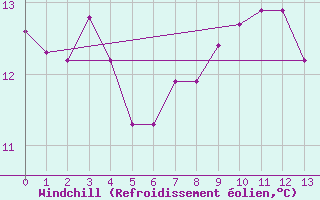 Courbe du refroidissement olien pour Notre-Dame de Bliquetuit (76)