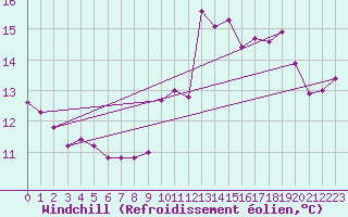 Courbe du refroidissement olien pour Rmering-ls-Puttelange (57)