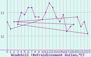 Courbe du refroidissement olien pour Cap Pertusato (2A)