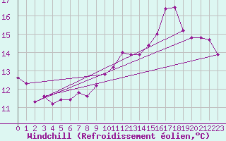 Courbe du refroidissement olien pour Florennes (Be)