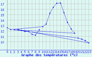 Courbe de tempratures pour Saint-Cyprien (66)