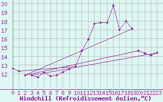 Courbe du refroidissement olien pour Auch (32)