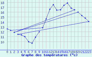 Courbe de tempratures pour Chappes (63)