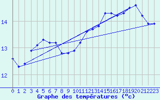 Courbe de tempratures pour Gruissan (11)