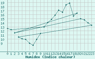 Courbe de l'humidex pour Leucate (11)