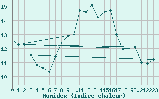 Courbe de l'humidex pour Michelstadt-Vielbrunn