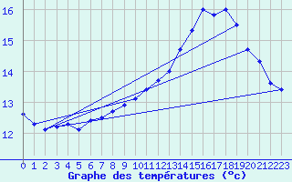 Courbe de tempratures pour Ploudalmezeau (29)