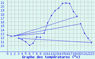 Courbe de tempratures pour Ferte-Hauterive (03)