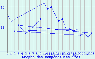 Courbe de tempratures pour Ouessant (29)