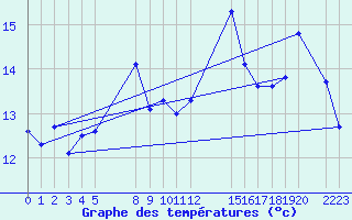 Courbe de tempratures pour le bateau EUCFR03