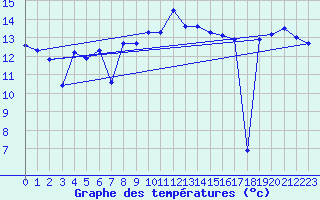Courbe de tempratures pour Engelberg