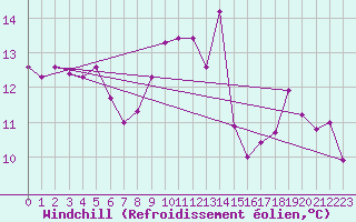 Courbe du refroidissement olien pour Biarritz (64)
