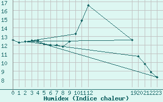 Courbe de l'humidex pour Kernascleden (56)