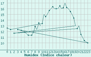 Courbe de l'humidex pour Odiham