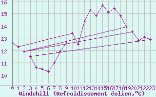 Courbe du refroidissement olien pour Saint-Nazaire (44)