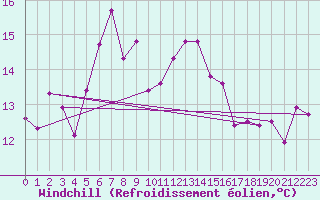 Courbe du refroidissement olien pour Balikesir