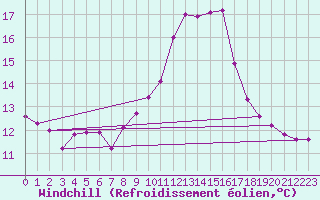 Courbe du refroidissement olien pour Chamonix-Mont-Blanc (74)