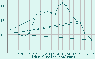 Courbe de l'humidex pour Malin Head