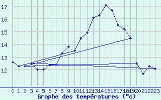 Courbe de tempratures pour Leconfield