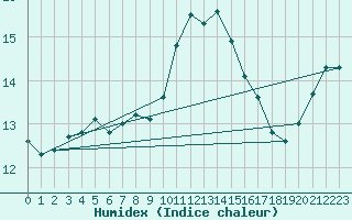 Courbe de l'humidex pour Trawscoed