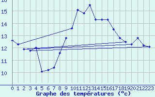 Courbe de tempratures pour Figari (2A)