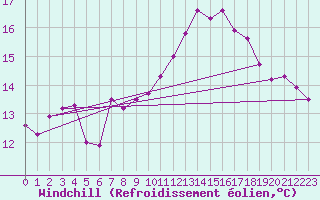 Courbe du refroidissement olien pour Mouilleron-le-Captif (85)