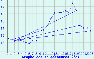 Courbe de tempratures pour Marseille - Saint-Loup (13)